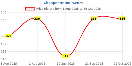 flipkart.com diptchy enterprises Meet Cotton High Quality Soft Baby Kids Nappies /Langot/Washable /Resuable. diptchy enterprises Price History Graph from 1 Aug 2025 to 16 Oct 2025