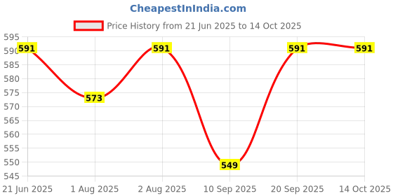 flipkart.com meet novelty MEET HIGH QUALITY SOFT BABY KIDS NAPPIES /LANGOT/WASHABLE /RESUABLE. meet novelty Price History Graph from 21 Jun 2025 to 14 Oct 2025
