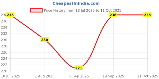 flipkart.com meet novelty BABY SOFT PRINTED COTTON DOUBLE LAYER LANGOT NAPPIES DIAPER (0-3 M) meet novelty Price History Graph from 18 Jul 2025 to 10 Oct 2025