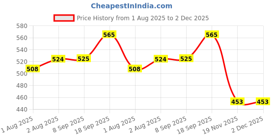 flipkart.com meet novelty Baby washable Printed langot meet novelty Price History Graph from 1 Aug 2025 to 2 Dec 2025