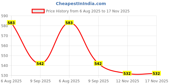 flipkart.com meet novelty COTTON HIGH QUALITY SOFT BABY KIDS NAPPIES /LANGOT. meet novelty Price History Graph from 6 Aug 2025 to 16 Nov 2025