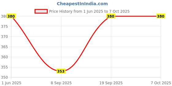 flipkart.com meet novelty new born baby cotton double layer soft langot/nappies meet novelty Price History Graph from 1 Jun 2025 to 7 Oct 2025