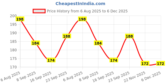 flipkart.com meet novelty PREMIUM QUALITY BABY KIDS NAPPIES /LANGOT meet novelty Price History Graph from 6 Aug 2025 to 5 Dec 2025