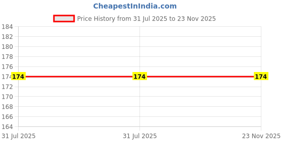 flipkart.com meet novelty Reusable Washable Baby Nappies/Langot/Diaper/Nappy/Bed Protector meet novelty Price History Graph from 31 Jul 2025 to 22 Nov 2025