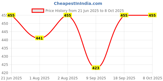 flipkart.com meet novelty towel reusable new born langot meet novelty Price History Graph from 21 Jun 2025 to 8 Oct 2025