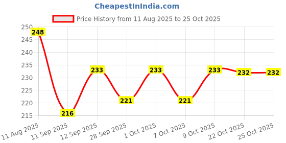 flipkart.com vsell Meet Rectangular Medicine Box, Medical Box, First aid Box, Multi Purpose Box First Aid Kit vsell Price History Graph from 11 Aug 2025 to 25 Oct 2025