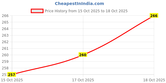 flipkart.com moira international Meet Rectangular Medicine Box, Medical Box, First aid Box, Multi Purpose Box_F31 First Aid Kit moira international Price History Graph from 14 Oct 2025 to 15 Oct 2025