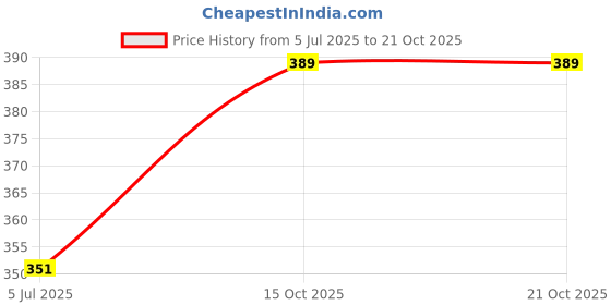 flipkart.com meetali creations Women Nighty meetali creations Price History Graph from 5 Jul 2025 to 21 Oct 2025