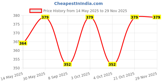 flipkart.com meetanshcollection SHINE DOLL WITH 8 PAIR SHOES meetanshcollection Price History Graph from 14 May 2025 to 28 Nov 2025