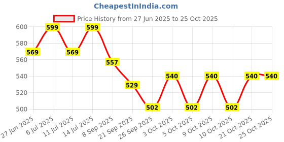 flipkart.com shadani Meetha Aampapad Box 600g (Pack of 20 Bites) Mango Tablet shadani Price History Graph from 27 Jun 2025 to 25 Oct 2025