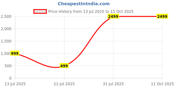 flipkart.com Meetion MT-G3330 Wired Ambidextrous Optical Gaming Mouse Price History Graph from 13 Jul 2025 to 11 Oct 2025