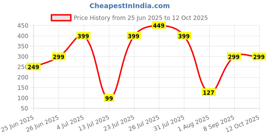 flipkart.com Meetion MT-P110 Gaming Mousepad Price History Graph from 25 Jun 2025 to 11 Oct 2025