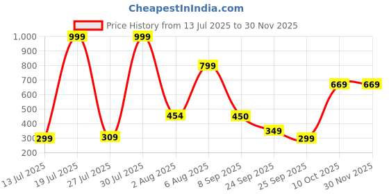 flipkart.com Meetion MT-PD120 RGB Gaming Mousepad Price History Graph from 13 Jul 2025 to 29 Nov 2025