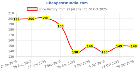 flipkart.com meeto Silicone Toilet Sheet Lifter Handle|| Adhesive Fit Toilet Seat Lid Lock meeto Price History Graph from 29 Jul 2025 to 28 Oct 2025