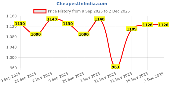 flipkart.com meetos RO Booster Pump Silver 100 GPD Compatible with All RO Systems, 2 Year Warranty Solid Filter Cartridge meetos Price History Graph from 9 Sep 2025 to 2 Dec 2025