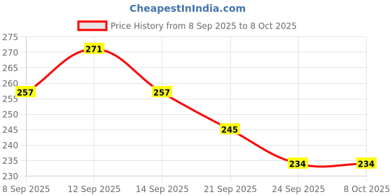 flipkart.com meetul enterprise 1:36 Die-Cast Thar Jeep Toy Car – Pull Back Action & Openable Doors-3+ age group meetul enterprise Price History Graph from 8 Sep 2025 to 8 Oct 2025