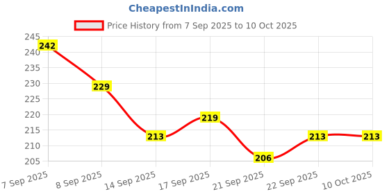 flipkart.com meetul enterprise Baby's First Block 16 Alphabet & Blocks Educational Toy for Kids & Baby Girl-Boy meetul enterprise Price History Graph from 7 Sep 2025 to 10 Oct 2025