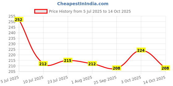flipkart.com meetzone 250 ml Cooking Oil Dispenser meetzone Price History Graph from 5 Jul 2025 to 14 Oct 2025