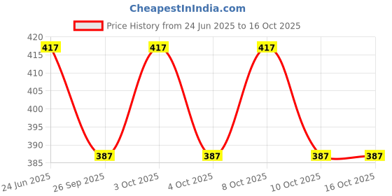 flipkart.com meezan Combo of puller 2 jaw leg bearing Combo of bearing puller and ceiling fan Rotary Tool meezan Price History Graph from 24 Jun 2025 to 16 Oct 2025