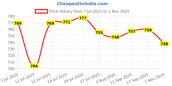 flipkart.com meezo Dish Drainer Kitchen Rack Dish Drainer Basket for Kitchen Utensils Drainer/Plate Stand/Bartan Basket Steel meezo Price History Graph from 7 Jul 2025 to 1 Nov 2025