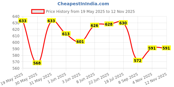 flipkart.com meezo Dish Drainer Kitchen Rack Dish Drainer Basket for Kitchen Utensils/Plate Stand/Bartan Basket Steel meezo Price History Graph from 19 May 2025 to 9 Nov 2025