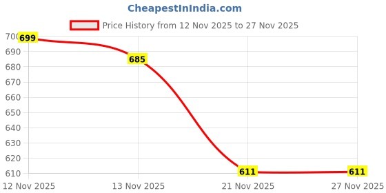 flipkart.com mefree Eco-Friendly Wooden Yoga Blocks mefree Price History Graph from 12 Nov 2025 to 27 Nov 2025