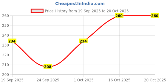 flipkart.com mefunky Women Printed Ankle Length mefunky Price History Graph from 19 Sep 2025 to 20 Oct 2025