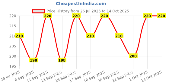 flipkart.com MEG SD1010 ["White"] Handkerchief Price History Graph from 26 Jul 2025 to 13 Oct 2025