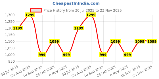 flipkart.com truke Mega 9 Buds w/ 24-bit Spatial Sound, 70H battery, Leather finish, 13mm Speakers Bluetooth Headset truke Price History Graph from 30 Jul 2025 to 22 Nov 2025