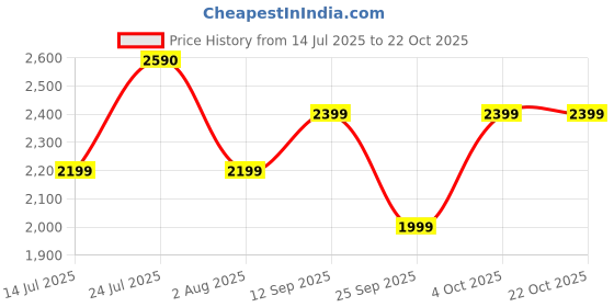 flipkart.com sony Mega Bass Xs-Fb162e Coaxial Car Speaker sony Price History Graph from 14 Jul 2025 to 22 Oct 2025