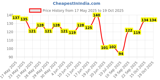flipkart.com mira farmcraft Mega Building Block Construction Educational Kids Non Toxic BPA Free mira farmcraft Price History Graph from 17 May 2025 to 18 Oct 2025