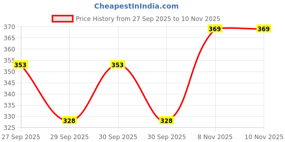 flipkart.com mega cart home PP (Polypropylene) Door & Floor Mat mega cart home Price History Graph from 27 Sep 2025 to 8 Nov 2025