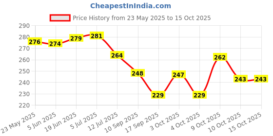 flipkart.com mega cart home PP (Polypropylene) Door Mat mega cart home Price History Graph from 23 May 2025 to 14 Oct 2025