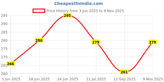 flipkart.com mega cart home PP (Polypropylene) Door Mat mega cart home Price History Graph from 3 Jun 2025 to 9 Nov 2025