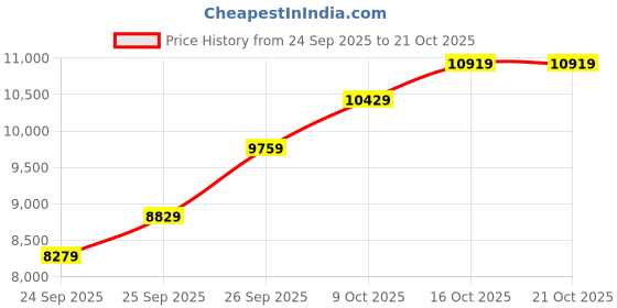 flipkart.com diesel MEGA CHIEF Analog Watch - For Men DZ4355I diesel Price History Graph from 24 Sep 2025 to 19 Oct 2025