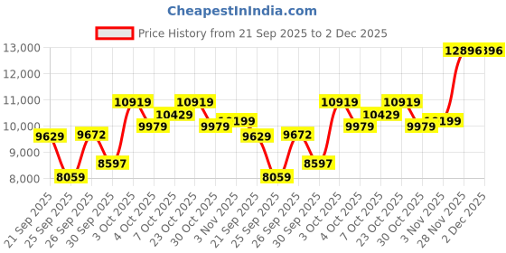 flipkart.com diesel MEGA CHIEF Analog Watch - For Men DZ4479 diesel Price History Graph from 21 Sep 2025 to 2 Dec 2025