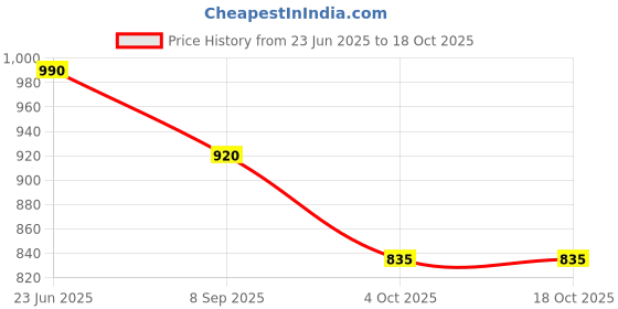 flipkart.com royalkart Mega Combo Kit Of Nail Art Tools royalkart Price History Graph from 23 Jun 2025 to 18 Oct 2025