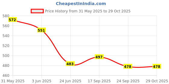 flipkart.com khilonewale Mega combo of Wooden Puzzle with Knobs Educational and Learning Toy for Kids khilonewale Price History Graph from 31 May 2025 to 29 Oct 2025