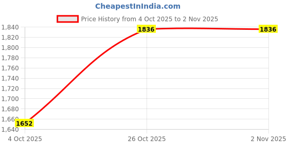 flipkart.com bacca bucci Mega Flex Urban Sneakers For Men bacca bucci Price History Graph from 4 Oct 2025 to 1 Nov 2025