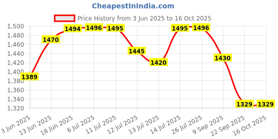 flipkart.com sujata MEGA FLOW JAR 900 W Mixer Grinder sujata Price History Graph from 3 Jun 2025 to 16 Oct 2025