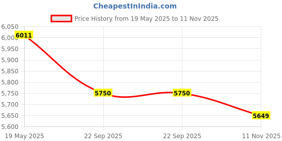flipkart.com shakti technology Mega flow S5 Car -1900 Watts 125 Bar with Hose Pipe Pressure Washer shakti technology Price History Graph from 19 May 2025 to 11 Nov 2025