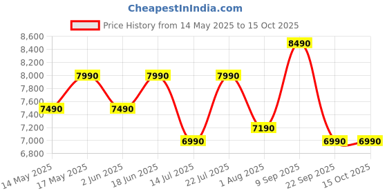 flipkart.com nilkamal Mega High Back Ergonomic | Adjustable Height | Swivel | Executive Leatherette Office Arm Chair nilkamal Price History Graph from 14 May 2025 to 14 Oct 2025