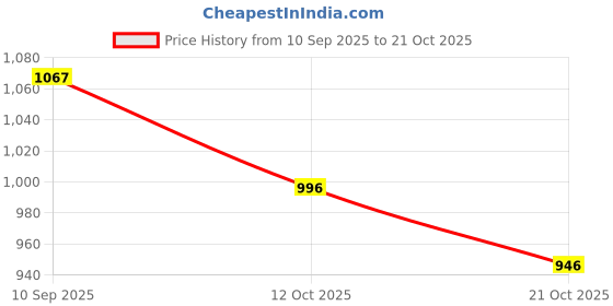 flipkart.com animal booster nutrition Mega Mass Gold Weight Gainers/Mass Gainers animal booster nutrition Price History Graph from 10 Sep 2025 to 21 Oct 2025