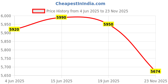 flipkart.com sujata by sujata mega mix 900 W Juicer sujata by sujata Price History Graph from 4 Jun 2025 to 23 Nov 2025