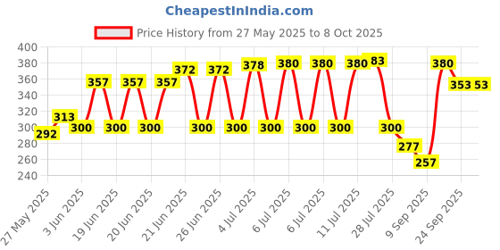 flipkart.com mega MP-BH45 BATTERY Hydrometer mega Price History Graph from 27 May 2025 to 8 Oct 2025