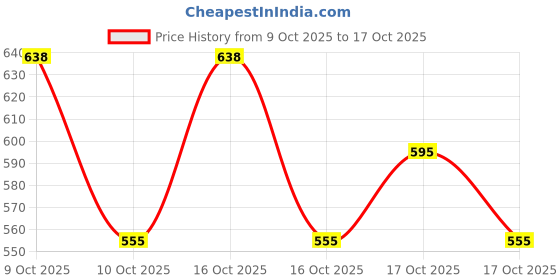 flipkart.com park avenue Mega Pack Signature Deo, Voyage Deodorant Spray - For Men park avenue Price History Graph from 9 Oct 2025 to 17 Oct 2025