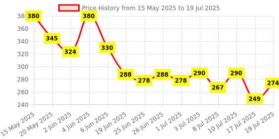flipkart.com park avenue MEGA PACK SIGNATURE NEO Deodorant Spray-For Men park avenue Price History Graph from 15 May 2025 to 10 Jul 2025