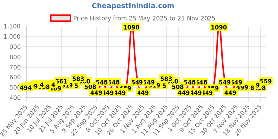 flipkart.com li-ning Mega Power MP 5 - Pack of 1 + 1 Full Cover Multicolor Strung Badminton Racquet li-ning Price History Graph from 25 May 2025 to 21 Nov 2025