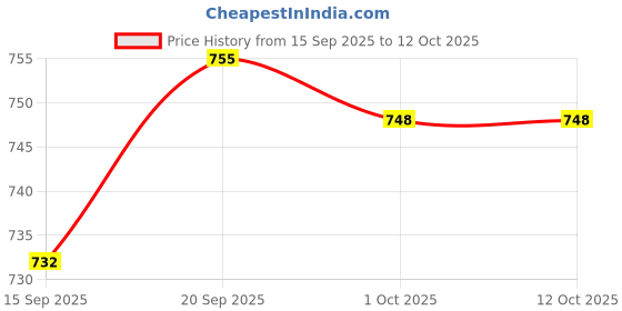 flipkart.com li-ning Mega Power MP 7 Blue, Orange Strung Badminton Racquet li-ning Price History Graph from 15 Sep 2025 to 12 Oct 2025