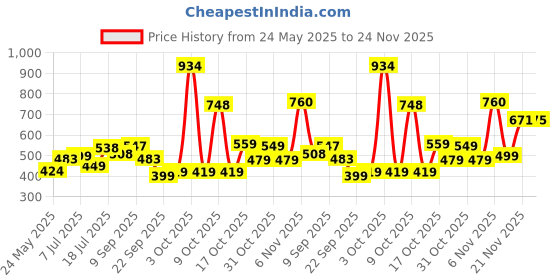 flipkart.com li-ning Mega Power MP 9 - Pack of 1 + 1 Full Cover Multicolor Strung Badminton Racquet li-ning Price History Graph from 24 May 2025 to 24 Nov 2025